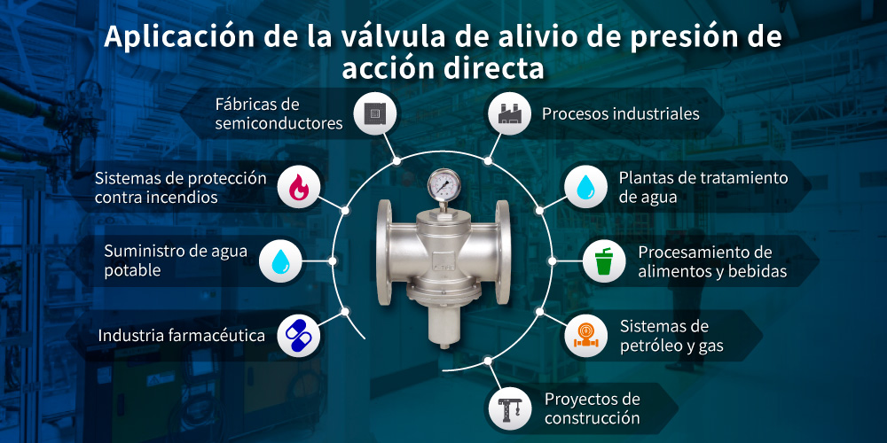 Aplicación de la válvula de alivio de presión de acción directa Z-Tide